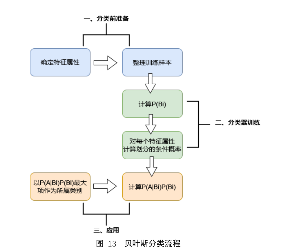 Bayes classification workflow