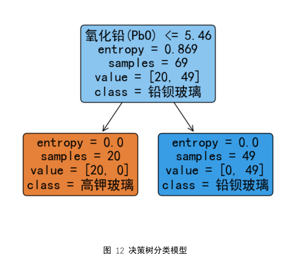 Decision-tree model for glass-type classification