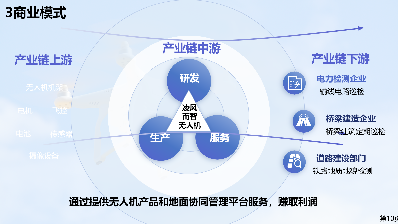 Business model connecting upstream components, R&D-production-service capabilities, and downstream applications