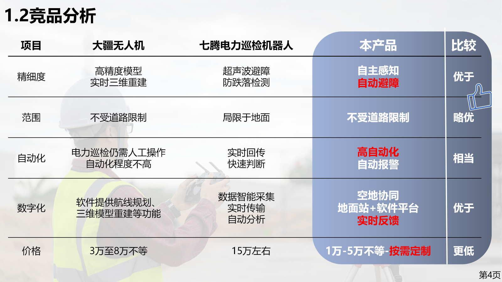 Competitive matrix comparing DJI drones, Qiteng’s power-inspection robot, and the proposed product